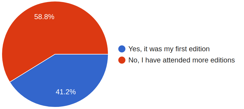 A chart showing the info as described