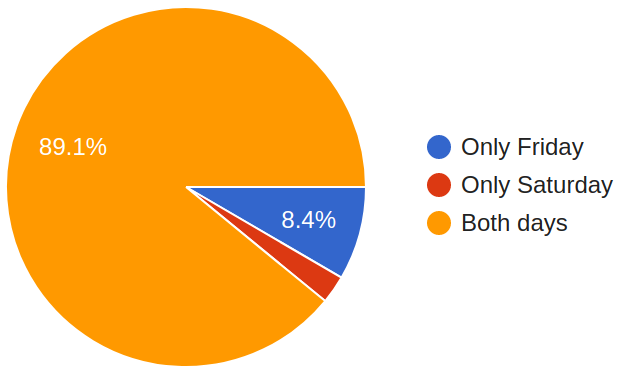 A chart showing the info as described